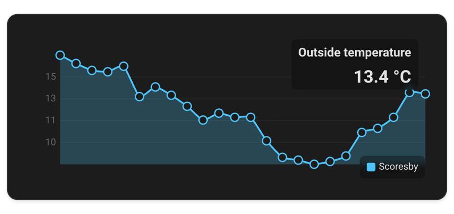 The Ultra Card Graphs module for Home Assistant under stock Home Assistant styling, dark, shown on its own