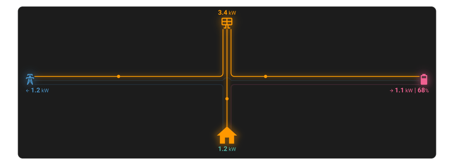 The Compact Power Card solar, grid, battery and home flow for Home Assistant under Stock, shown on its own