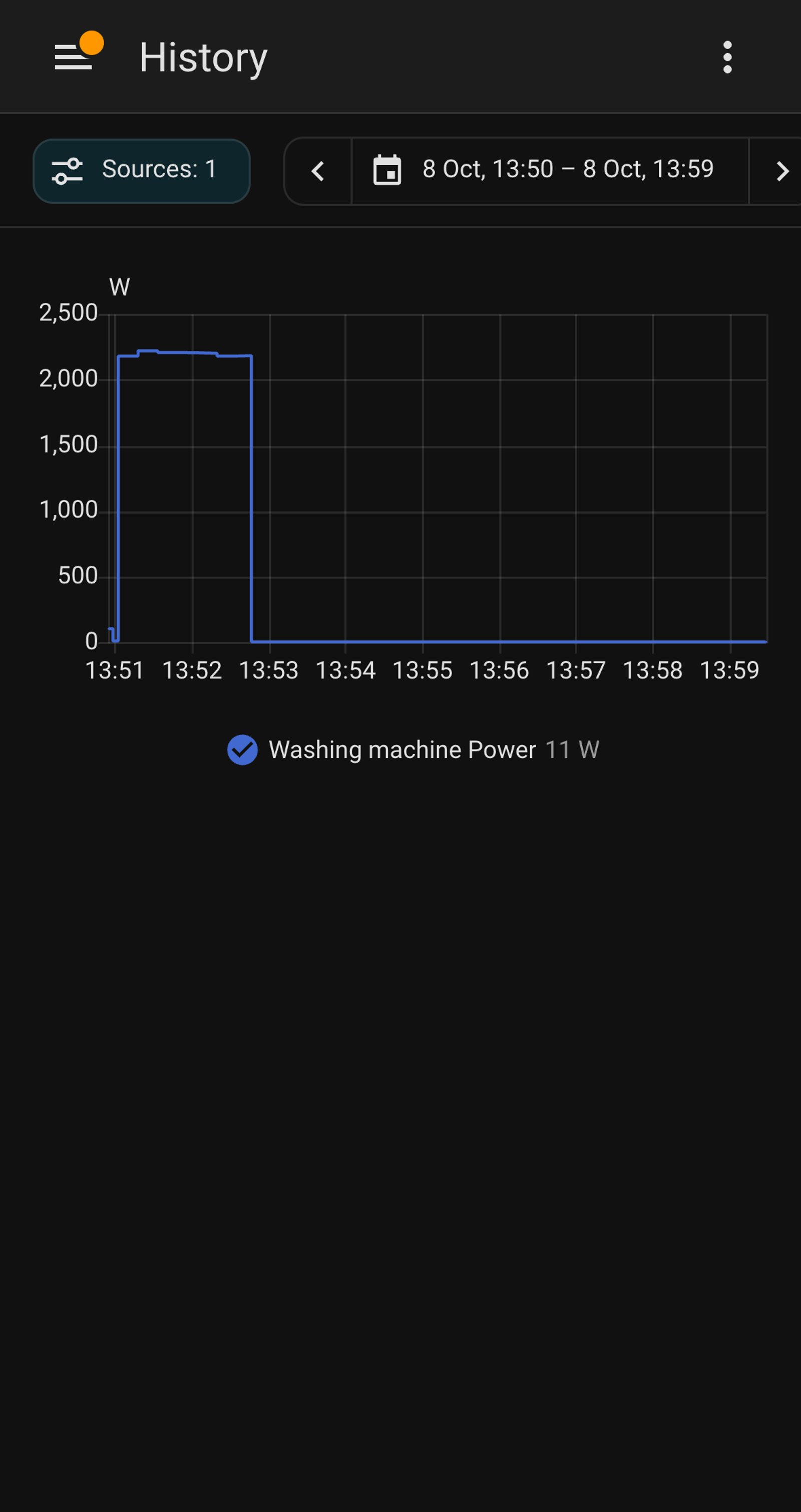 Home Assistant History for the Washing machine Power sensor, a block near 2,200 W followed by a flat line at 11 W.